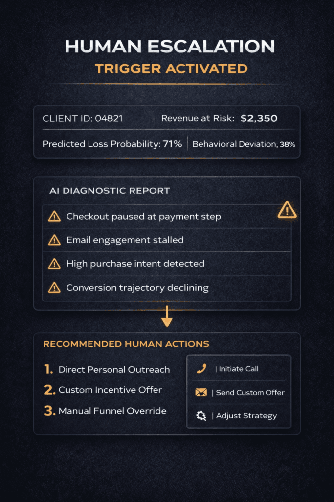 AI alert showing high loss probability, stalled checkout, and recommended actions like direct outreach, custom offers, and manual intervention