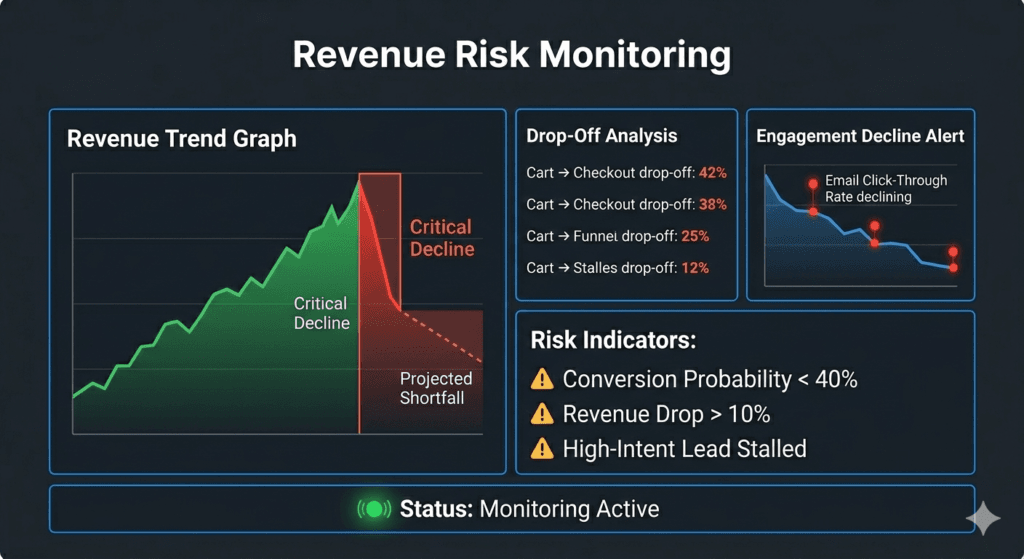 Revenue monitoring dashboard showing declining conversion rates, drop-off analysis, and alerts for stalled leads and revenue loss