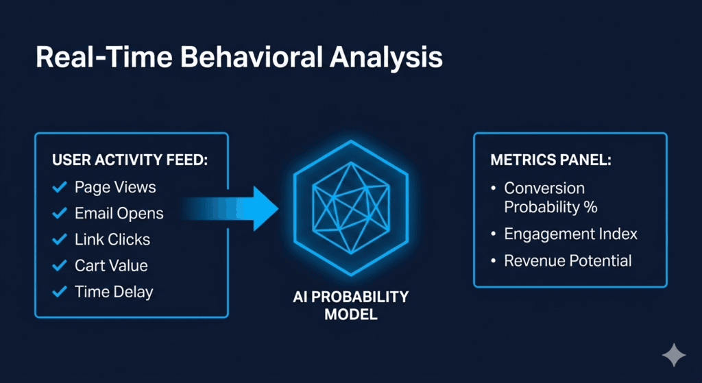 Dashboard showing user activity tracking including page views, email opens, clicks, cart value, and AI-generated conversion probability