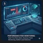 Digital control room dashboard tracking performance risk monitoring with real-time risk alerts, revenue trend analysis graphs, and stalled lead detection radars.